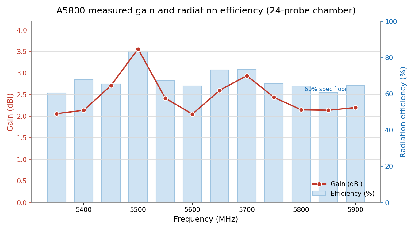 A5800 antenna measured gain and radiation efficiency — up to 3.56dBi and 84% efficiency, lab tested