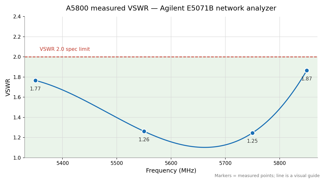 A5800 antenna measured VSWR chart — 1.25 to 1.87 across 5350-5850MHz, under the 2.0 spec limit