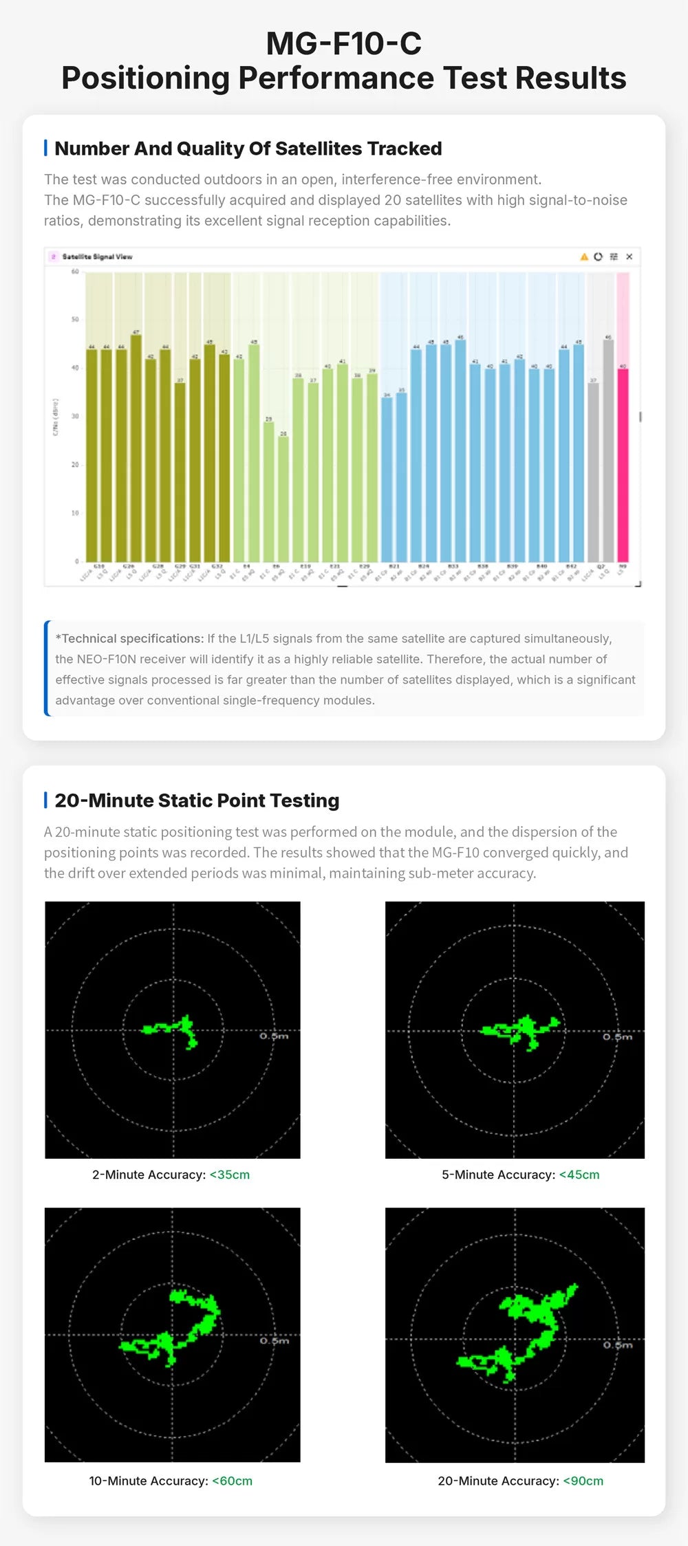 MG-F10-C measured positioning performance — 20 satellites tracked, static drift under 35-90cm over 2-20 minutes