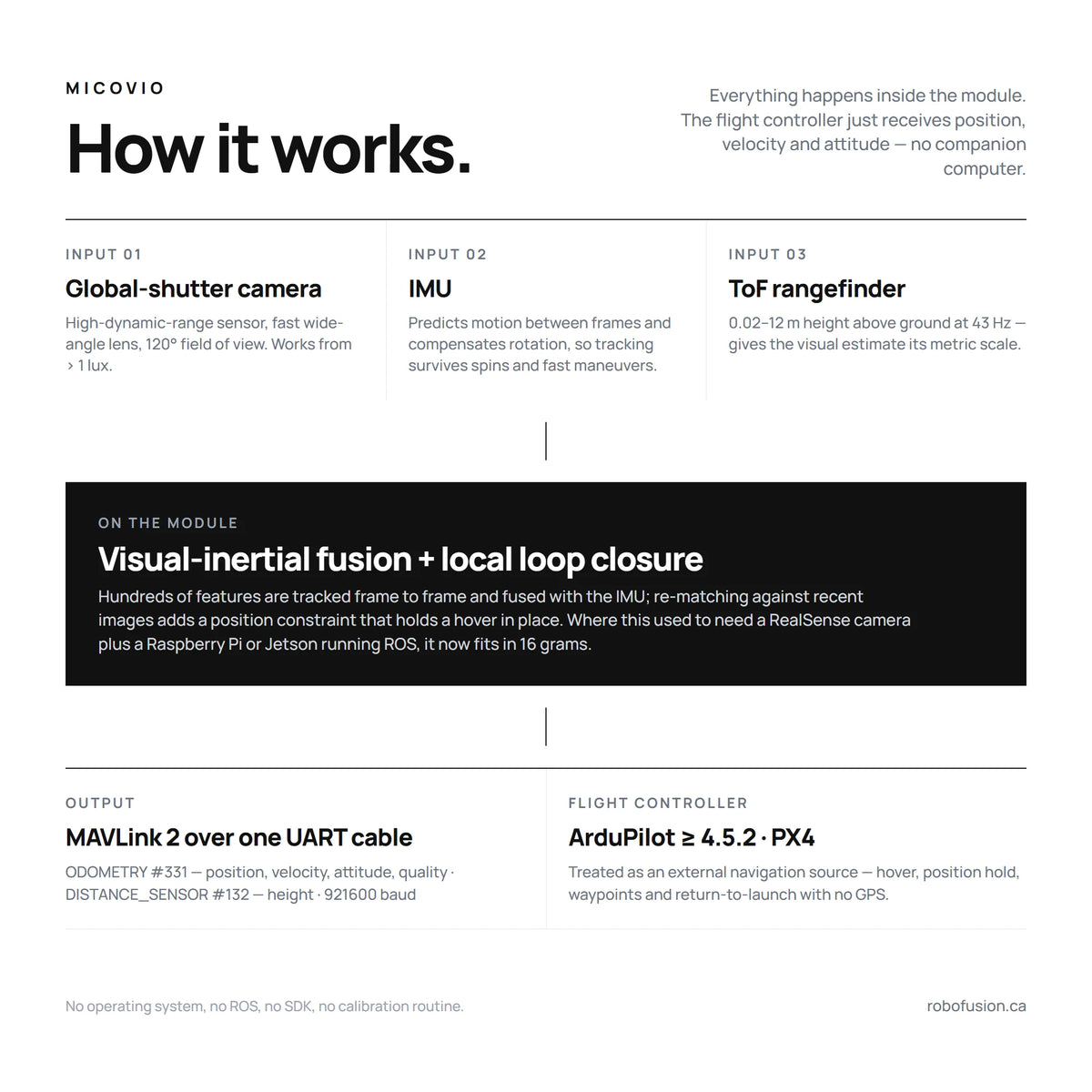 How MicoVIO works: global-shutter camera, IMU and ToF rangefinder fused on the module itself, MAVLink 2 ODOMETRY to the flight controller — no companion computer