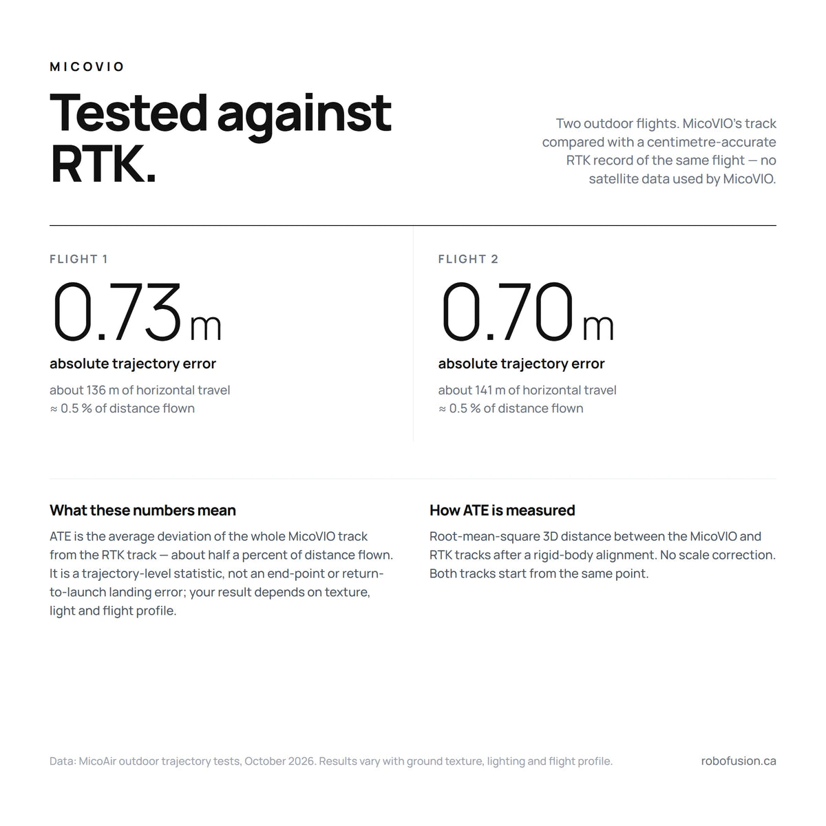 MicoVIO tested against RTK ground truth: 0.73 m and 0.70 m RMS trajectory error (ATE) over 136 m and 141 m outdoor flights — a trajectory-level statistic, about 0.5 % of distance