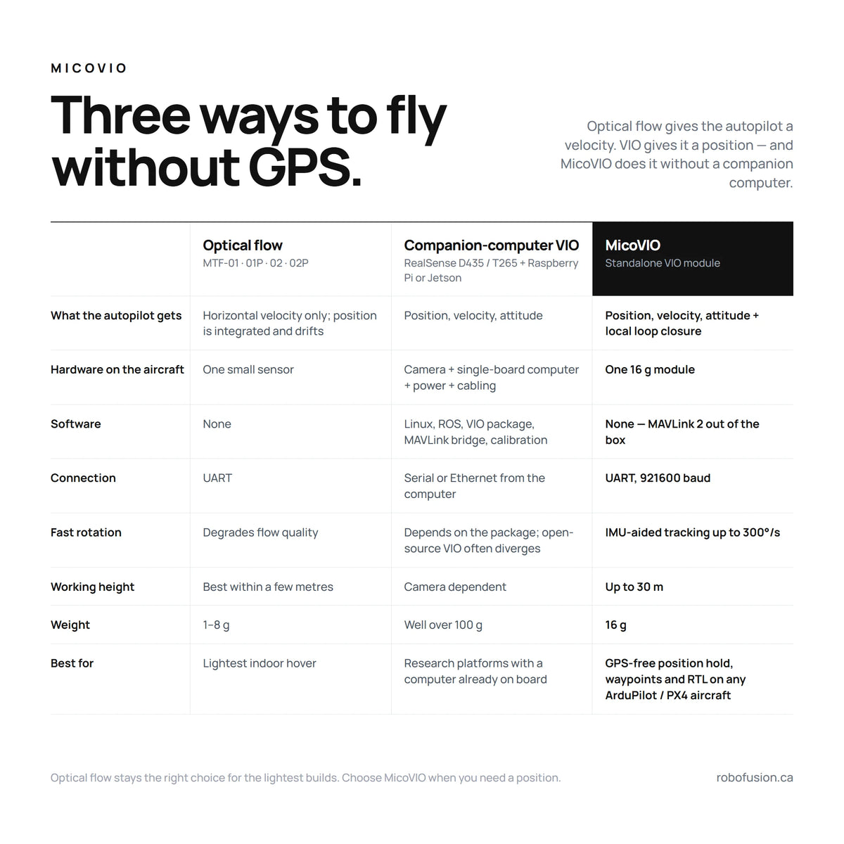 Three ways to fly without GPS: optical flow vs companion-computer VIO (RealSense + Raspberry Pi/Jetson) vs the standalone MicoVIO module