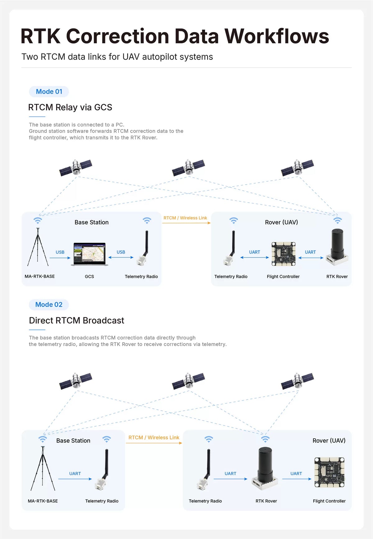 Two RTK correction workflows — GCS relay or direct radio broadcast